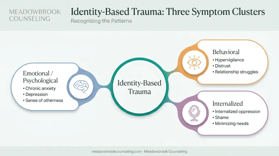 Three clusters of identity-based trauma symptoms emotional behavioral and internalized