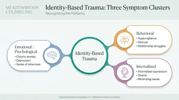 Three clusters of identity-based trauma symptoms emotional behavioral and internalized
