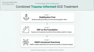 Three-step combined EMDR and ERP treatment sequence for trauma-linked OCD