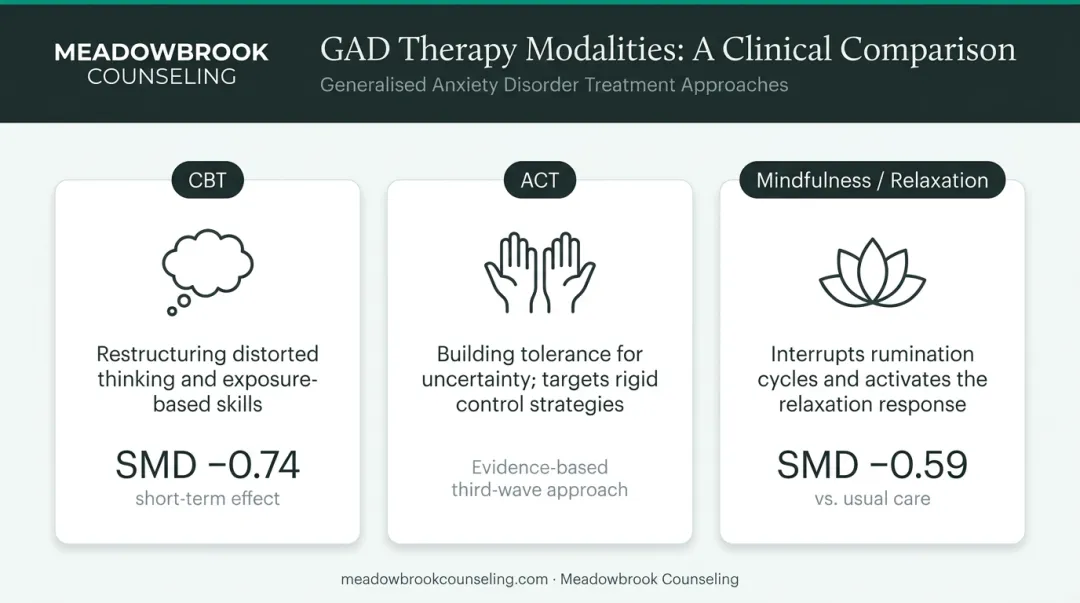 CBT ACT and mindfulness therapy approaches for generalized anxiety disorder compared