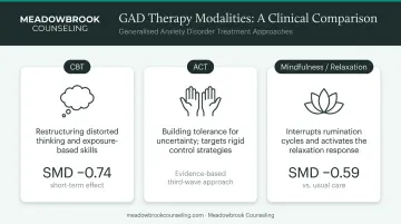 CBT ACT and mindfulness therapy approaches for generalized anxiety disorder compared