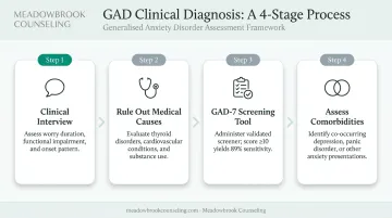 4-step GAD clinical diagnosis process from interview to comorbidity assessment