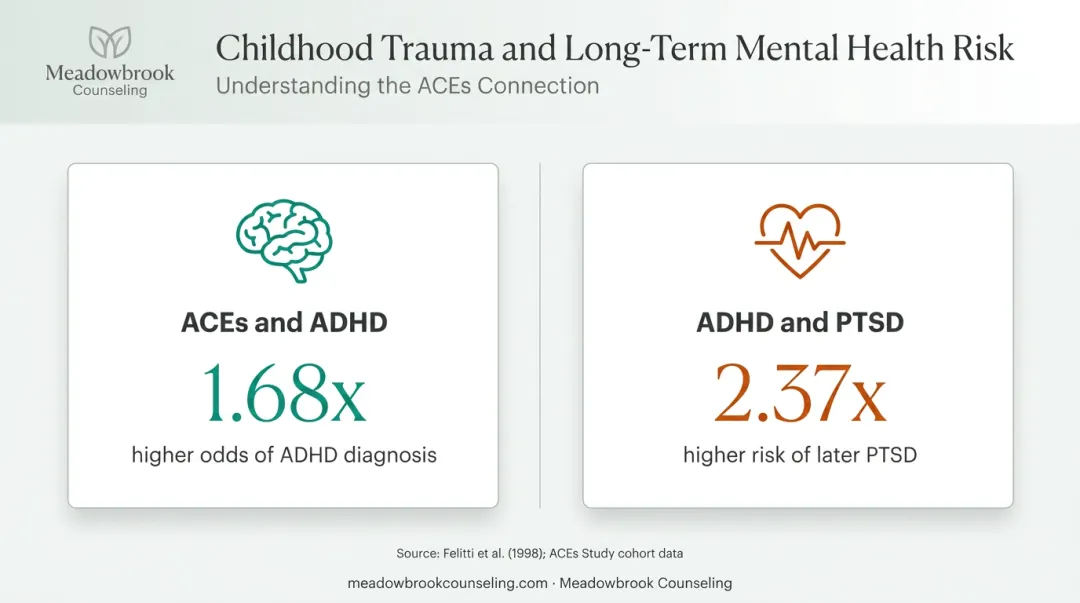 Statistics linking childhood trauma to ADHD diagnosis and PTSD risk