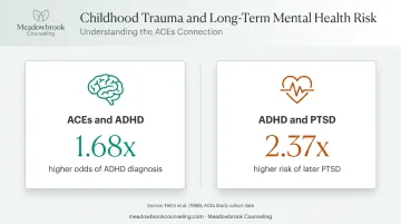 Statistics linking childhood trauma to ADHD diagnosis and PTSD risk