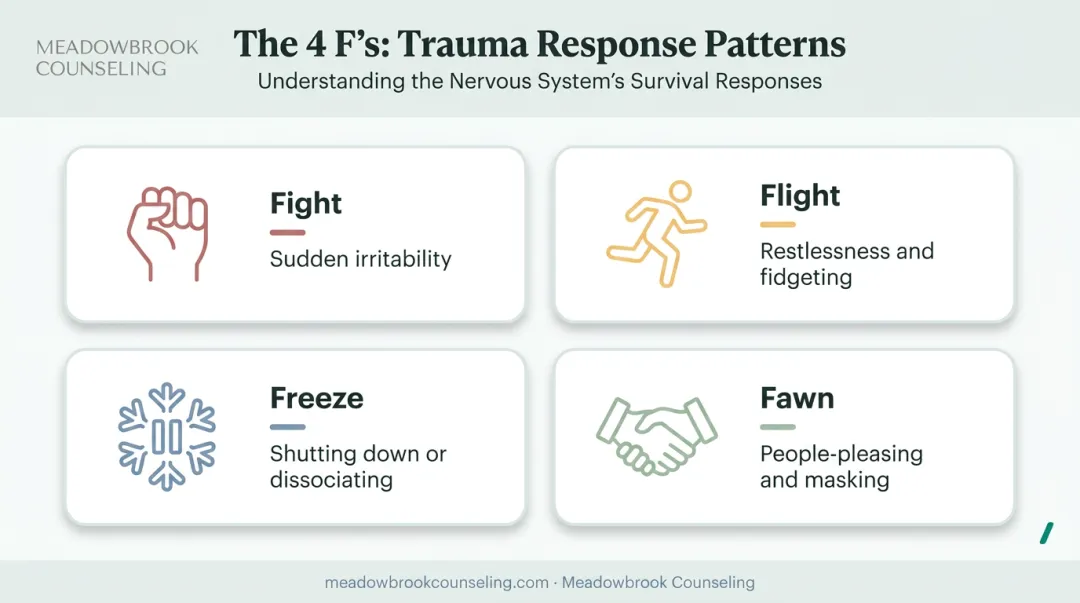 The 4 F's trauma response patterns fight flight freeze fawn diagram