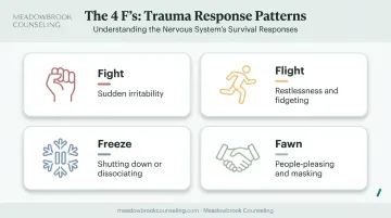 The 4 F's trauma response patterns fight flight freeze fawn diagram