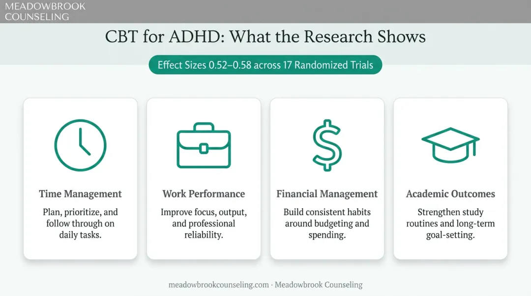 CBT for ADHD key life improvement areas and therapy outcome statistics