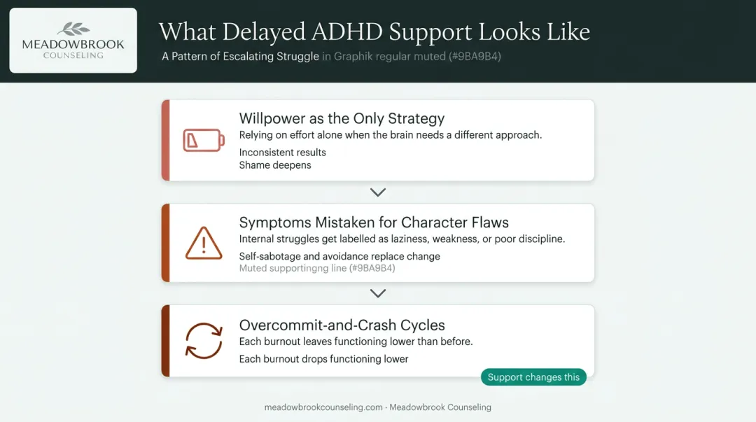 Three patterns of unmanaged ADHD showing willpower reliance shame cycles and burnout