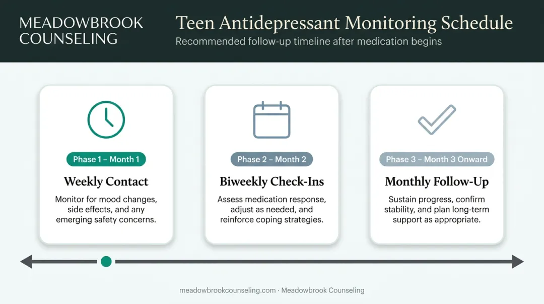 Antidepressant monitoring schedule for teens showing weekly biweekly and monthly check-in timeline