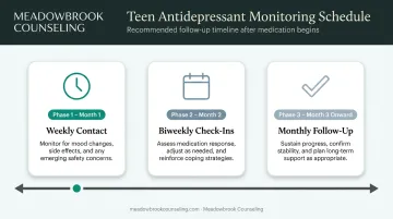 Antidepressant monitoring schedule for teens showing weekly biweekly and monthly check-in timeline