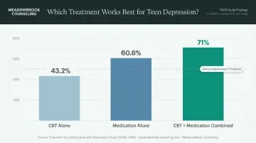 TADS study treatment comparison showing CBT medication and combination therapy improvement rates