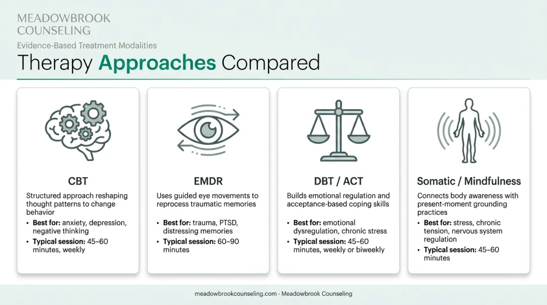 Four evidence-based therapy approaches comparison for trauma anxiety and depression