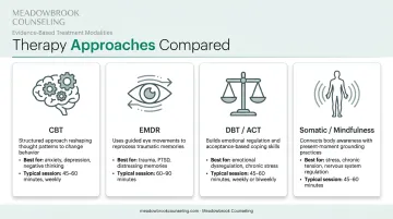 Four evidence-based therapy approaches comparison for trauma anxiety and depression