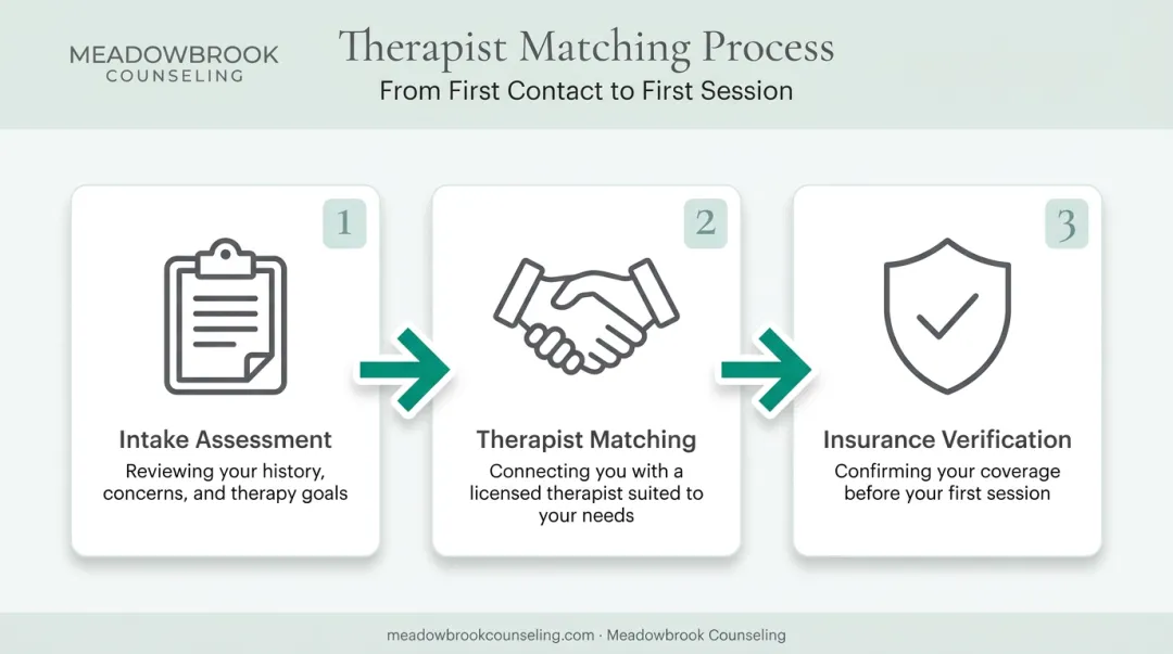 Three-step therapist matching and intake process flow diagram