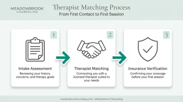 Three-step therapist matching and intake process flow diagram