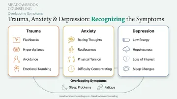 Signs and symptoms comparing trauma anxiety and depression side by side