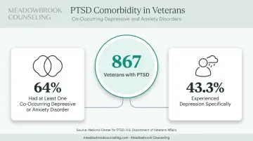 PTSD comorbidity statistics showing co-occurring depression and anxiety disorders