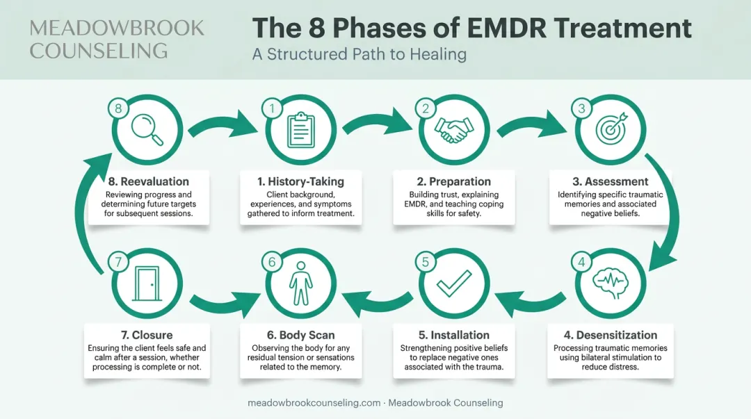 EMDR eight-phase treatment structure from history-taking to reevaluation