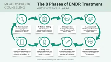 EMDR eight-phase treatment structure from history-taking to reevaluation