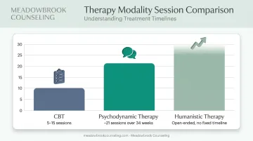 Treatment length comparison of CBT psychodynamic and humanistic therapy modalities