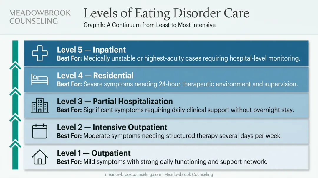 Five eating disorder treatment levels of care from outpatient to inpatient continuum