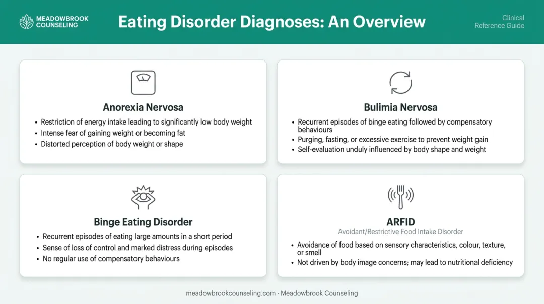 Four main eating disorder types symptoms and core features comparison chart