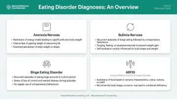 Four main eating disorder types symptoms and core features comparison chart