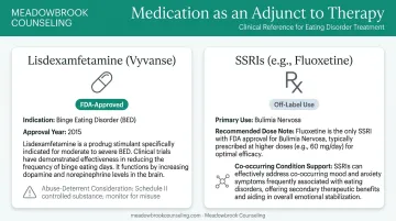 Medication options for eating disorders showing Vyvanse and SSRI clinical indications
