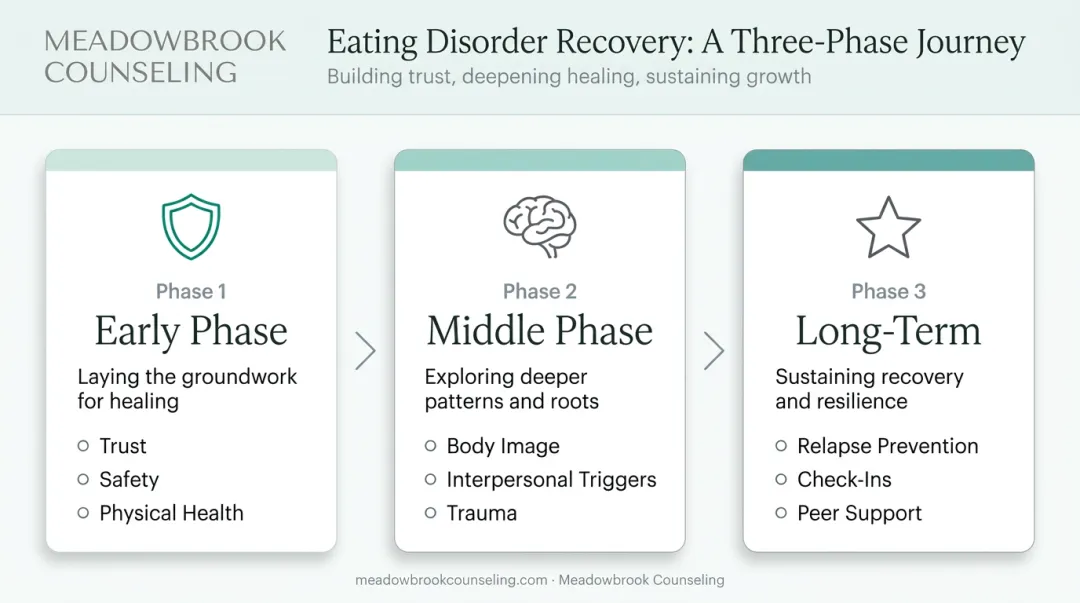 Three phases of eating disorder recovery from foundation building to long-term maintenance