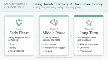 Three phases of eating disorder recovery from foundation building to long-term maintenance