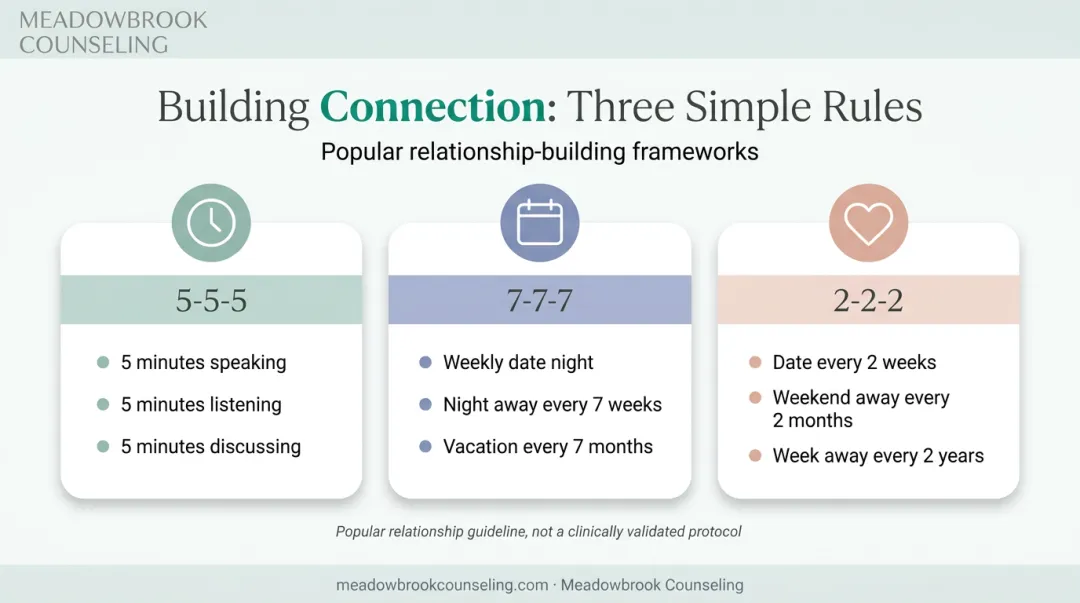 Comparison of 5-5-5 7-7-7 and 2-2-2 couples communication rules