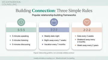 Comparison of 5-5-5 7-7-7 and 2-2-2 couples communication rules