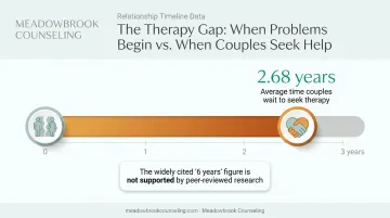 Timeline showing 2.68 year average gap before couples seek therapy