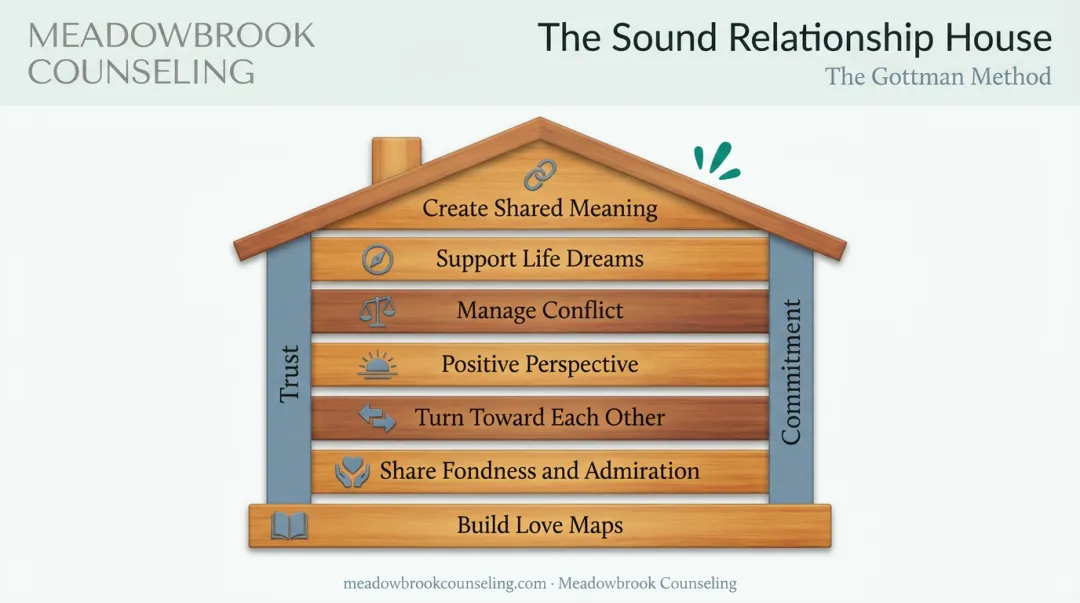 Gottman Sound Relationship House seven levels diagram