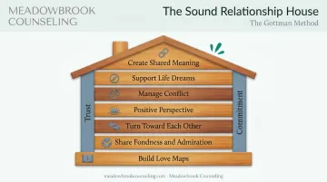 Gottman Sound Relationship House seven levels diagram