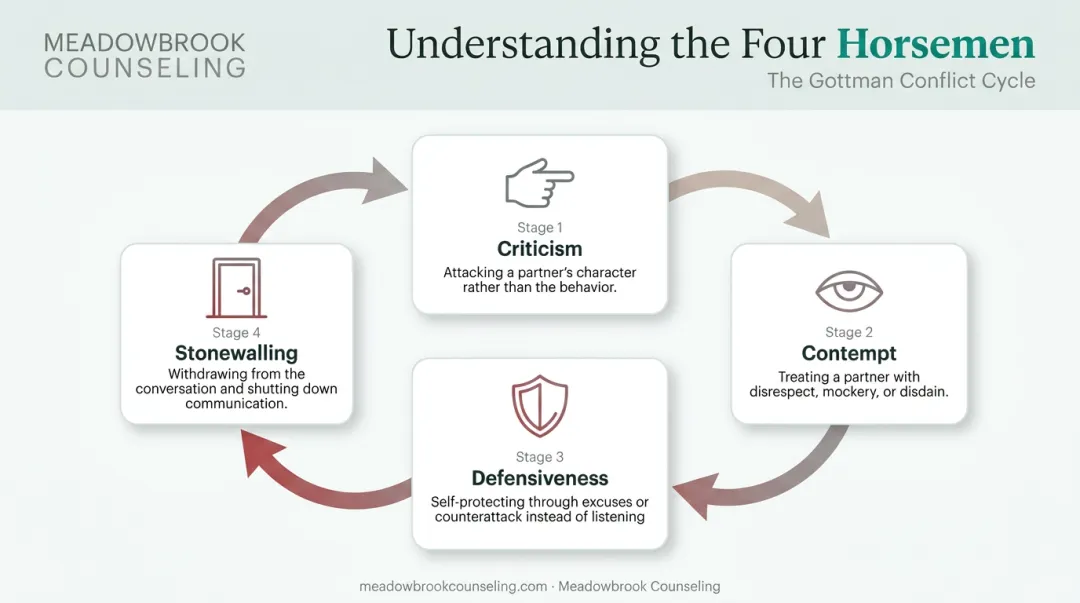 Four Horsemen conflict cycle showing criticism contempt defensiveness stonewalling