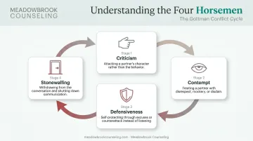Four Horsemen conflict cycle showing criticism contempt defensiveness stonewalling