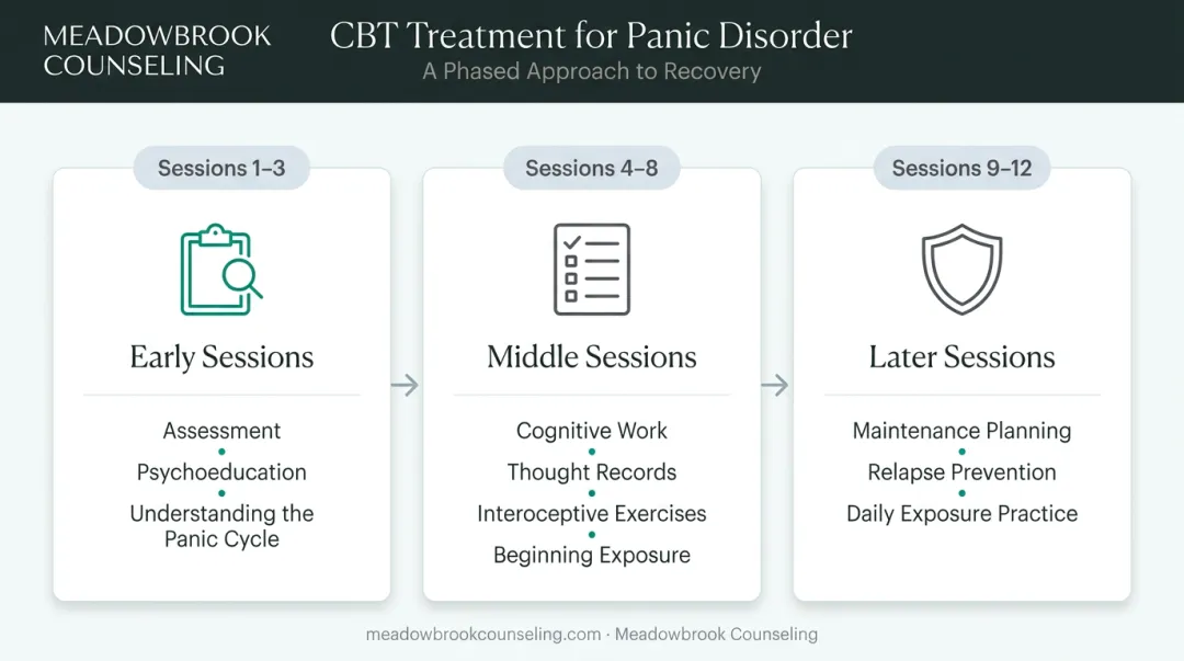 Three-phase CBT treatment timeline for panic disorder from assessment to relapse prevention