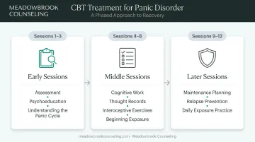 Three-phase CBT treatment timeline for panic disorder from assessment to relapse prevention