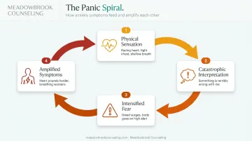 4-step panic attack spiral feedback loop cycle diagram
