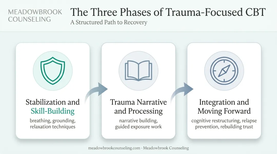 Three-phase adult trauma-focused CBT treatment process infographic diagram