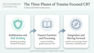 Three-phase adult trauma-focused CBT treatment process infographic diagram