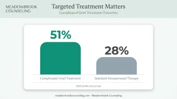 EMDR informed therapy versus standard interpersonal therapy response rates for complicated grief