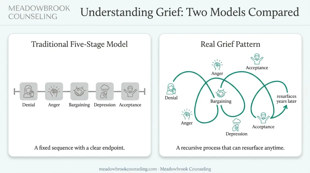 Grief nonlinear looping pattern versus traditional five-stage model comparison