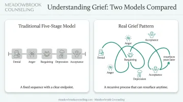 Grief nonlinear looping pattern versus traditional five-stage model comparison