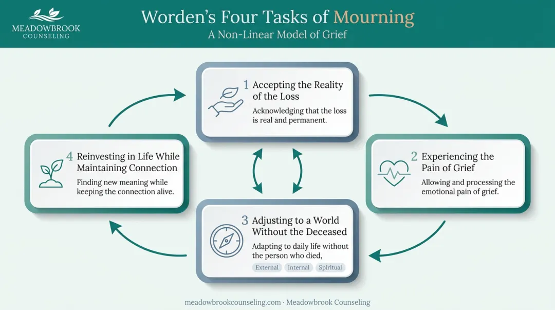 Worden's Four Tasks of Mourning sequential process flow diagram