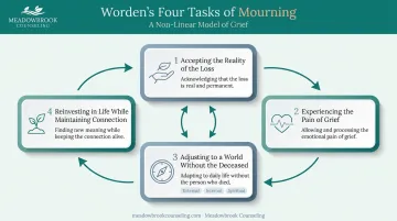 Worden's Four Tasks of Mourning sequential process flow diagram