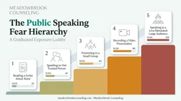 5-level fear hierarchy ladder example for public speaking exposure therapy