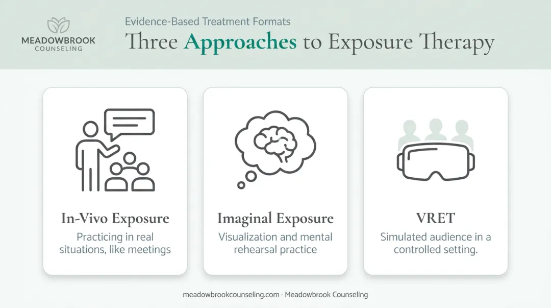 Three formats of exposure therapy for public speaking anxiety compared