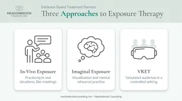 Three formats of exposure therapy for public speaking anxiety compared
